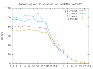 Abbildung 5: I/O-Operationen nach Blockgröße und Parallelität auf einer magnetischen Festplatte, gemessen mit dem Programm IOPS.