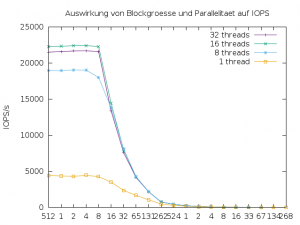 Abbildung 6: Operationen nach Blockgröße und Parallelität auf einer SSD, gemessen mit dem Programm IOPS.