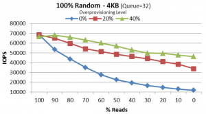Abbildung 1: 20 Prozent Over Provisioning steigert bei einer Intel DC S3500 mit 800 GByte die Write-IOPS von rund 12000 auf etwa 33000 IOPS, mit 40 Prozent sogar auf über 47000 IOPS. Für reine Lesezugriffe bleibt die Performance unverändert.