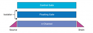 Abbildung 1: Schematischer Aufbau eines Floating-Gate-Transistors.