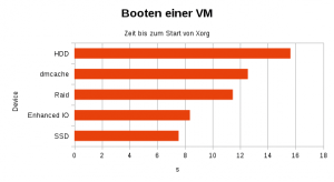 Abbildung 2: Booten einer VM als Benchmark. Gemessen wurde die Zeit bis zum Start von Xorg. Dmcache ist noch nicht aufgewärmt.