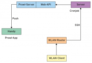Abbildung 2: Der Router schiebt die DHCP-Daten auf einen Server, auf dem ein Cronjob den Prowl-Server auf dessen Web-API benachrichtigt. Der sendet eine Push-Notification an ein Handy mit installierter Prowl-App.