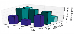 Abbildung 2: Tkperf versammelt verschiedene quelloffene Linux-Tools, die Tests mit SSDs absolvieren, darunter Fio und Hdparm. Nach einem Testlauf verwandelt Tkperf die Ergebnisse auch in Grafiken.