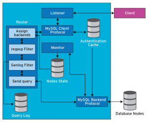 Abbildung 2: Max Scale von innen betrachtet: Zu erkennen sind neben den Front- und Backends für das MySQL-Protokoll auch die Router.