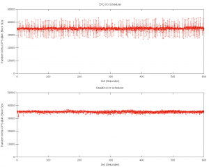 Abbildung 2: Vergleich von Deadline- und CFQ-Scheduler in einem FIO-Performancetest. Der CFQ-Scheduler oben streut deutlich stärker. Der Graph darunter stammt vom Deadline-Scheduler, seine Standard-Abweichung ist deutlich kleiner.