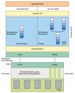 Abbildung 3: Linux bedient konventionelle Festplatten mit einer Warteschlange (oben links), SSDs steuert es über seinen Multiqueue-Blocklayer an (oben rechts).