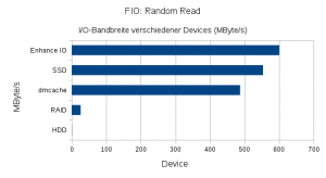 Abbildung 3: Die SSD – ob alleine oder als Cache – ist der reinen Festplatte beim wahlfreien Lesen turmhoch überlegen.