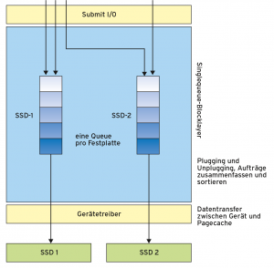 Abbildung 4: Für klassische Magnetplatten eingesetztes Blockgeräte-Subsystem.
