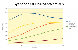 Abbildung 4: Sysbench mit verschiedenen Devices. Die pure SSD holt keiner ein und die einzelne Platte landet abgeschlagen auf dem letzten Platz.