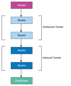 Abbildung 4: Im I2P-Netz wählt der Sender die Rechner für den Outbound Tunnel, der Empfänger die Rechner für den Inbound Tunnel. Dies soll eine anonyme Kommunikation ermöglichen.