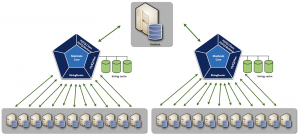 Abbildung 5: Als Binlog-Server wird Max Scale selbst zum Master für viele Slaves, obgleich es gegenüber dem MySQL-Master auch nur Slave ist.