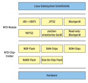 Abbildung 6: Das MTD-Subsystem des Linux-Kernels enthält zahlreiche Module für den Umgang mit Flashspeicher.