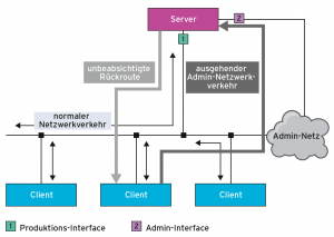 Abbildung 1: Asymmetrisches Routing wie hier lässt sich mit Namespaces relativ einfach vermeiden.