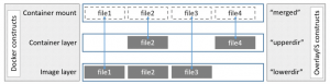 Abbildung 2: Overlay-FS ermöglicht es Containern, das Dateisystem ihres Hosts zu nutzen – Veränderungen speichert der Overlay-FS-Treiber in einem separaten Image.