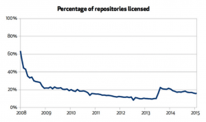 Abbildung 2: Die Grafik zeigt es deutlich: Lizenzierte Repositories auf Github gehen zahlenmäßig zurück.
