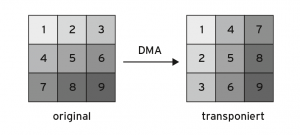 Abbildung 3: Das »stride«-Element kann veranlassen, dass der DMA-Controller eine Matrize umsortiert.
