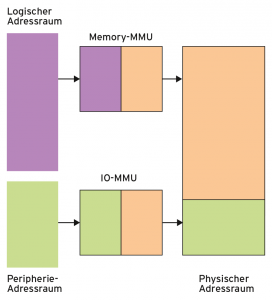 Abbildung 4: Hardware-bedingt gibt es logische Hauptspeicheradressen sowie physische und Peripherie-Adressen.