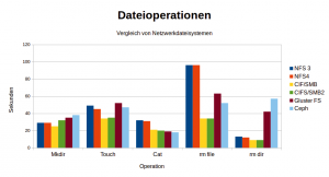 Abbildung 1: Einzelmessungen der atomaren Dateioperationen unter Linux mit verschiedenen Netzwerk-Dateisystemen im Vergleich.