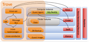 Abbildung 1: Die Trove-Architektur folgt im Wesentlichen der anderer Dienste in Open Stack – das API nimmt Befehle entgegen, der Taskmanager setzt sie um.