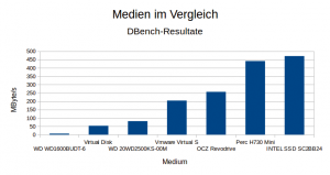 Abbildung 2: Openbenchmarking.org vergleicht mit dem Samba-Benchmark Dbench eine große Anzahl verschiedenster Speichermedien.
