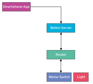 Abbildung 3: Über einen Server im offenen Internet kommunizieren die Smartphone-App und der hinter einer Firewall befindliche Wemo-Switch miteinander.