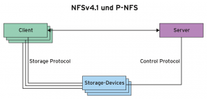 Abbildung 3: Die Clients greifen bei P-NFS direkt auf die Speichersysteme zu.