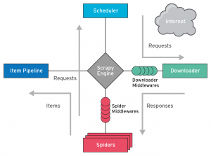 Abbildung 4: Die Scrapy-Engine delegiert Aufgaben an verschiedene Komponenten, etwa Spider, die Item-Pipelines und Middleware. Im Hintergrund werkelt Twisted, ein Event-getriebenes Netzwerk-Framework.
