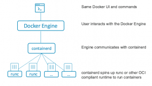 Aufbau von Docker mit Containerd und RunC. Quelle: Docker