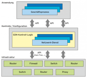 Abbildung 1: Die Architektur von Software Defined Network.