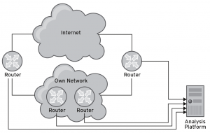 Abbildung 1: Die Analyseplattform holt Daten von den Routern im und am Rande des Netzwerks, um mögliche DDoS-Angriffe zu erkennen.