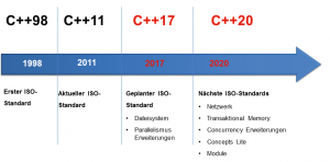 Abbildung 1: Zwei umfangreiche C++-Standards sollen 2017 und 2020 erscheinen.