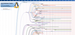 Abbildung 1: Nur ein kleiner Ausschnitt aus dem umfangreichen Stammbaum der Linux-Distributionen. Die Grafik wartet unter <custom name="key" srcset=
