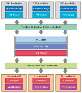 Abbildung 2: Eine aktuellere Sicht auf SDN (Software Defined Network).