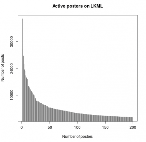 Abbildung 2: Einige Dutzend Mitstreiter kommen auf mehr als 10000 Posts, einige wenige auf mehr als 30000.