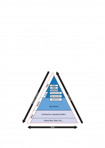 Abbildung 2: Die Speicherpyramide als Wegweiser. Sie ordnet wichtige Kriterien für den Einsatz verschiedener Technologien und macht klar, dass Kosten und Performance steigen, je näher der Speicher an die CPU rückt.