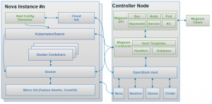 Abbildung 2: Open Stack Magnum integriert sich vollständig in Open Stack und bietet Container, die in paravirtualisierten VMs laufen, als Ressource in Open Stack.