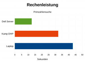 Abbildung 3: Hier ist der kürzere Balken besser, er steht für die Ausführungszeit.