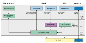 Abbildung 3: Die Architektur der NV-DIMM-Software in neueren Linux-Kerneln und im Userspace.
