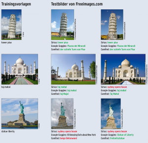 Abbildung 4: Wer der Sirius-Bilderkennung Bilder aus unterschiedlichen Blickwinkeln vorlegt, hat wenig Freude damit. Lediglich Google Goggles war fast fehlerfrei.