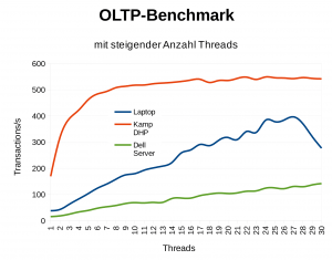 Abbildung 4: Eine steigende Anzahl Threads erhöht die Last. Bis zu einem bestimmten Punkt kann die Performance Schritt halten.