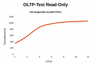 Abbildung 5: Die letzten sechs hinzugefügten CPUs tragen kaum mehr etwas zur Performance bei.