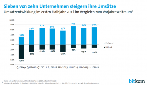 Positive Bilanz im ersten Halbjahr. Quelle: Bitkom