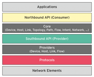 Abbildung 1: Die Architektur von Onos funktioniert Protokoll-agnostisch, die Anwendungen auf Basis der Plattform verwenden das Northbound-API.