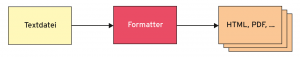 Abbildung 1: Das Prinzip ist einfach: Textbasierte Ausgangsdokumente lassen sich über Formatiersoftware in beliebige Ausgabeformate übersetzen.