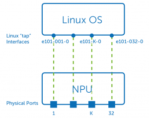 Abbildung 1: Die NPU (Network Processing Unit) ist Teil der SAI-Schnittstelle und exponiert zur Linux-Seite hin normale Netzwerkschnittstellen und Netlink-Ereignisse.