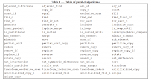 Abbildung 2: Liste der parallelen Algorithmen in C++17.