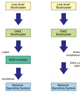 Abbildung 3: Die Installation eines NOS über ONIE (links) und ein normaler Bootprozess (rechts).