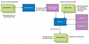 Abbildung 3: Kernel-doc und Sphinx erzeugen eine komplette Kerneldokumentations-Website.