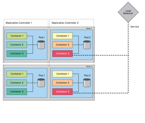 Abbildung 2: Container, Pods, Nodes und Services: Letztere fassen verschiedene Pods für den Load Balancer zusammen.