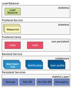 Abbildung 3: Multi-Tier-Architektur von Webapplikationen. Nur die unterste Schicht sollte persistente Daten enthalten.